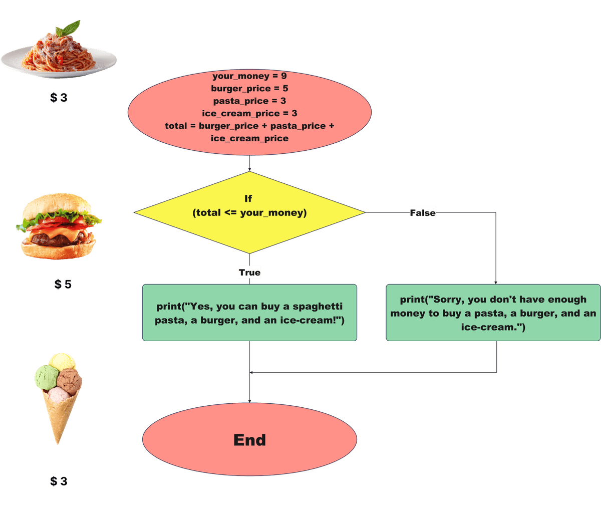 Image of flowchart and food.